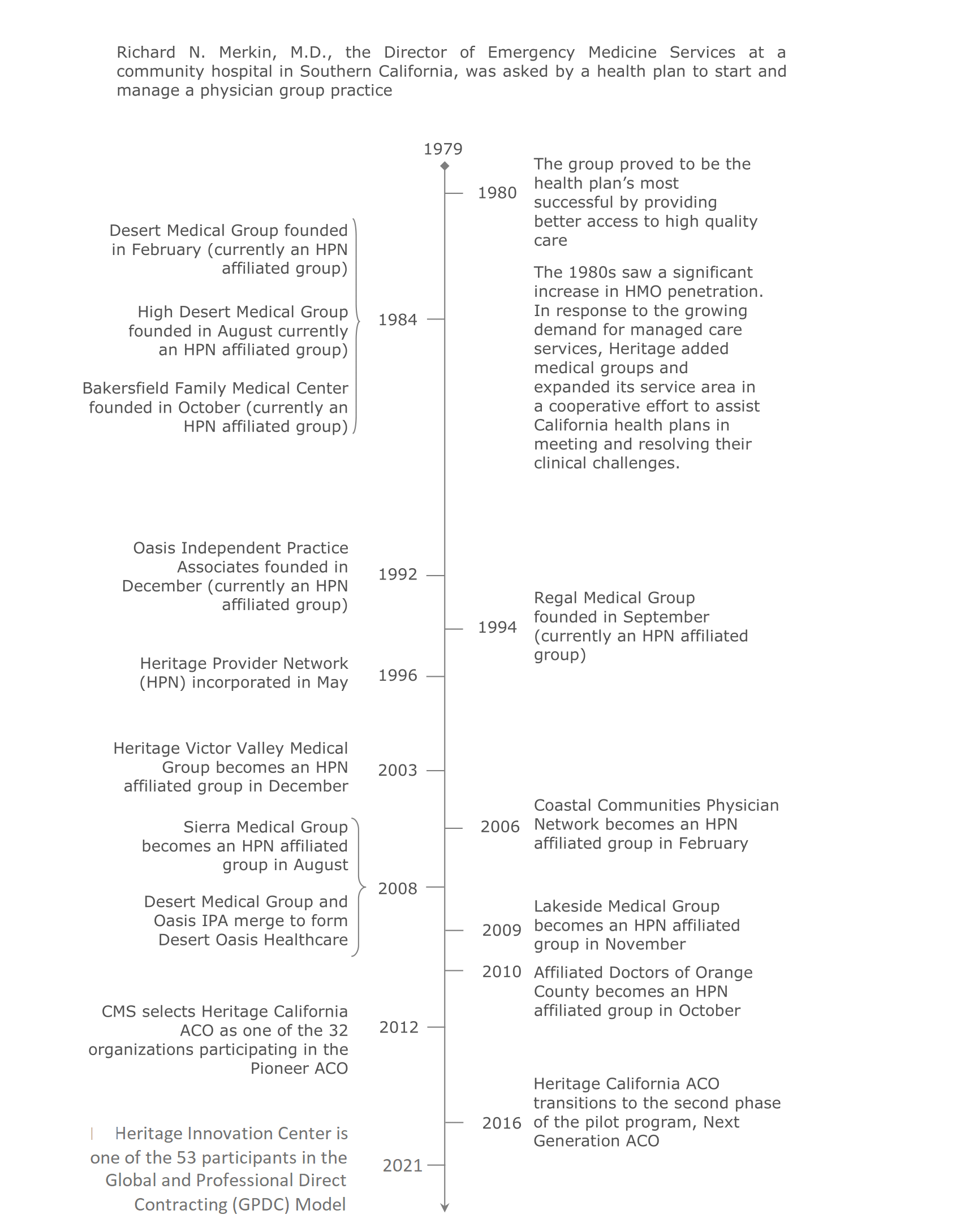 Historical Timeline of HPN